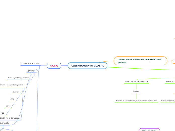 Calentamiento Global Mindmap